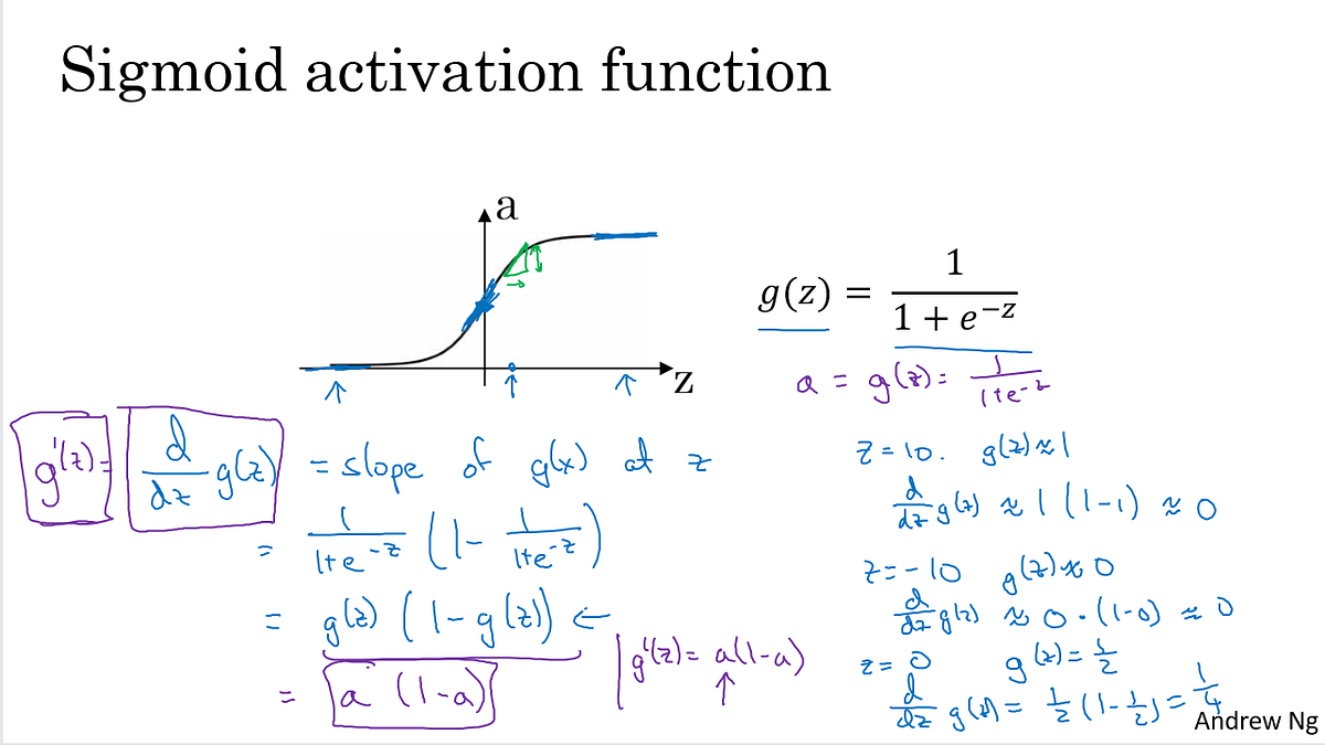 Deep Learning (Part 25)-Derivatives of Activation Functions | by ...