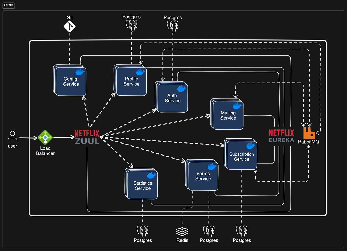 Formiit The first steps (Service discovery and config service) by