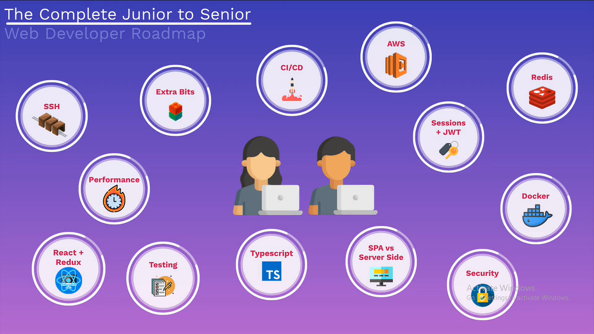 Complete Junior to Senior Developer Roadmap | TechSoftware