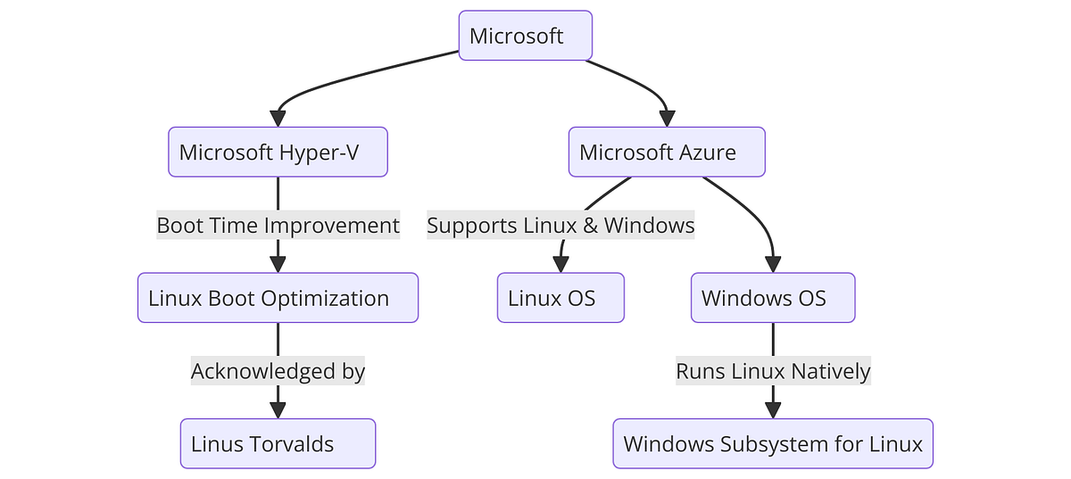 When Windows and Linux Join Forces How Microsoft’s HyperV Is Making