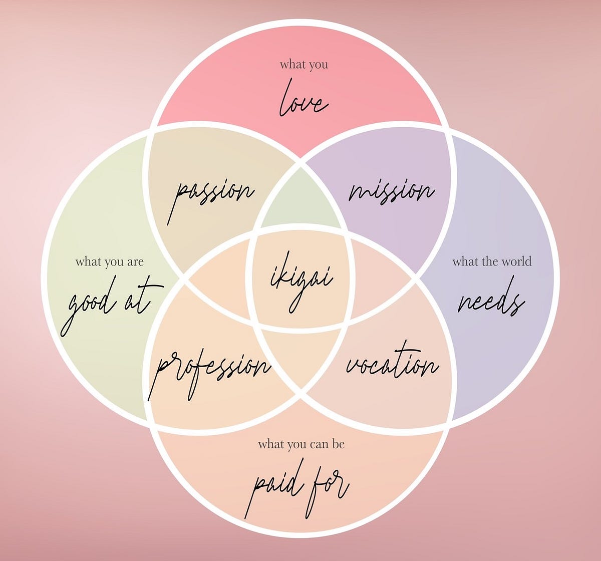 What is Your Ikigai and How Can You Achieve Success With It | by John ...