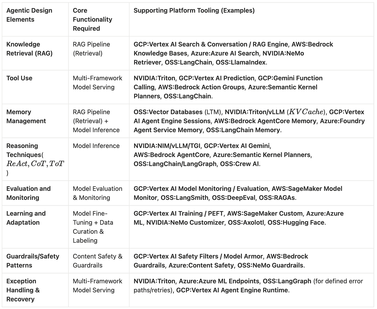 Agentic Design Patterns: A Quick Reference Guide | by Random Droid ...