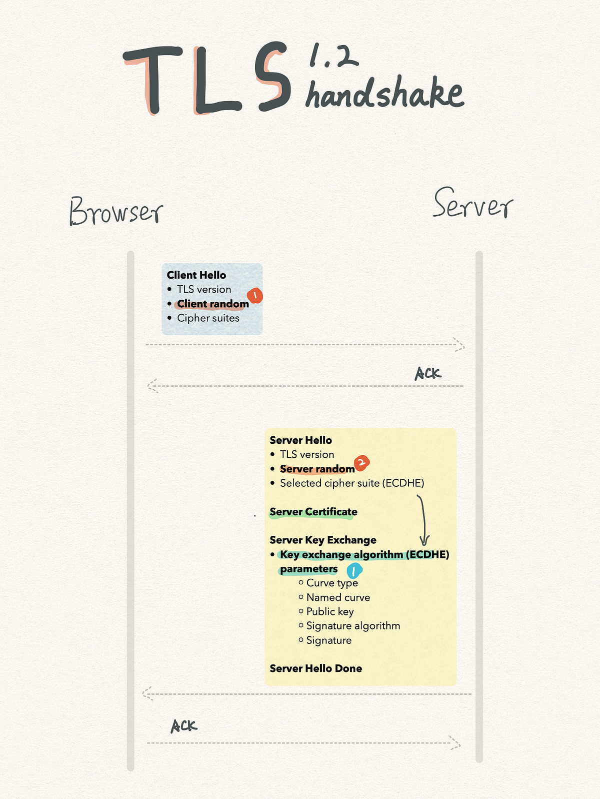 TLS 1.2 and TLS 1.3 Handshake Walkthrough | by Carson | Medium