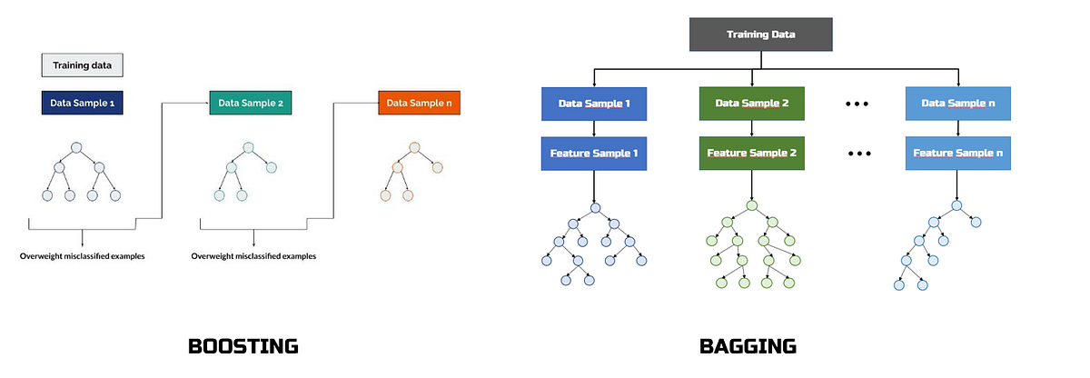 Stacking technique from Ensemble Learning | by Ibtissam Makdoun | Medium