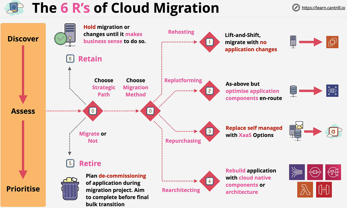 The 6R s Of Cloud Migration Recently My Study Routine Has Been A The 6R s Of Cloud Migration Recently My Study Routine Has Been A