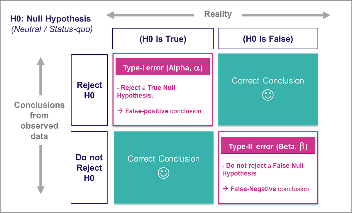 Type I & Type II Errors  Differences, Examples, Visualizations