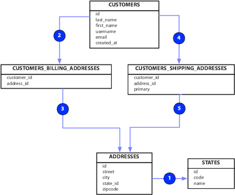 Understanding the Performance Impact of Compl ex Data Rails, Angular