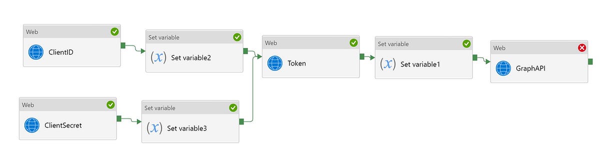 Azure Data Factory — Access Microsoft Graph API | by Balamurugan ...