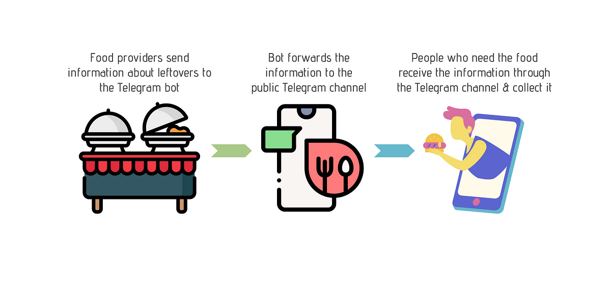 I Built a Telegram Bot to Combat Food Wastage — Here's How | by Haohui |  Towards Data Science