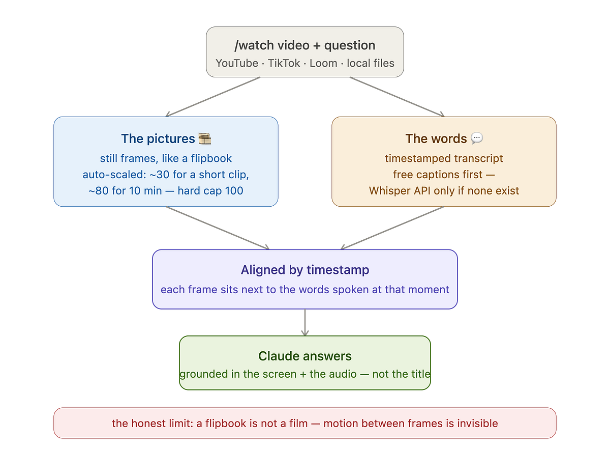 Claude Couldn’t Watch Videos. One Developer Fixed that With a Clever Trick — Here’s How It Works