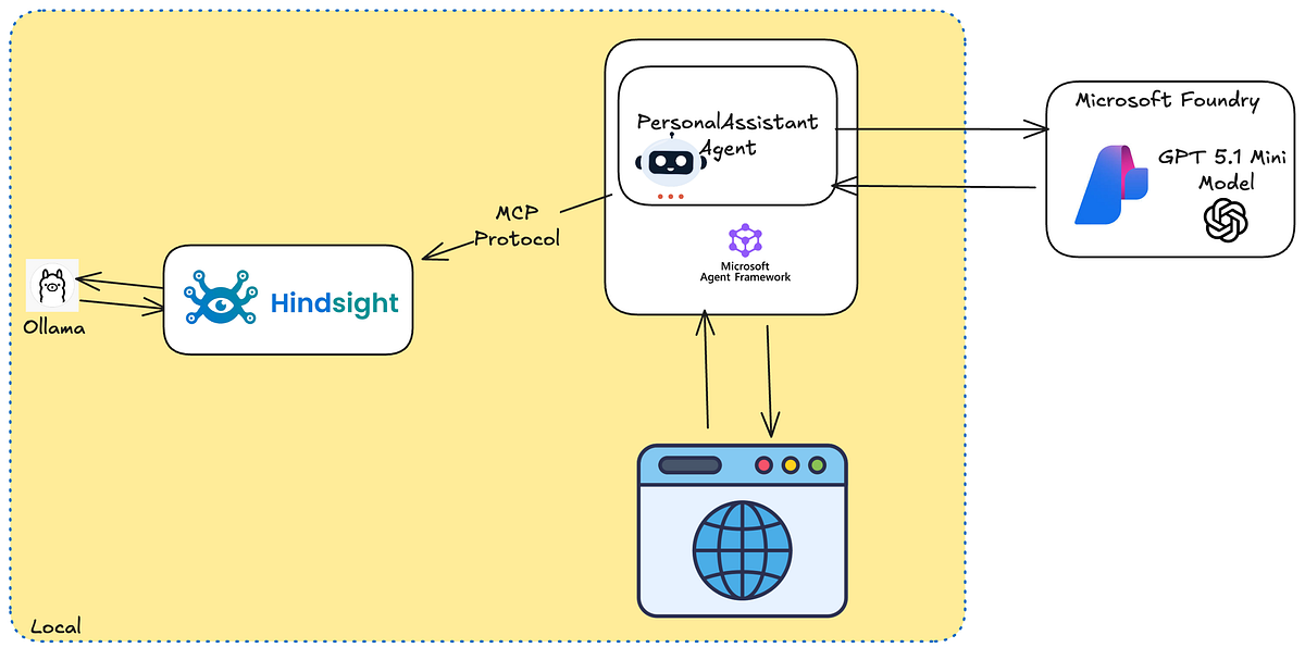 Building AI Agents That Actually Learns using Hindsight Memory ...