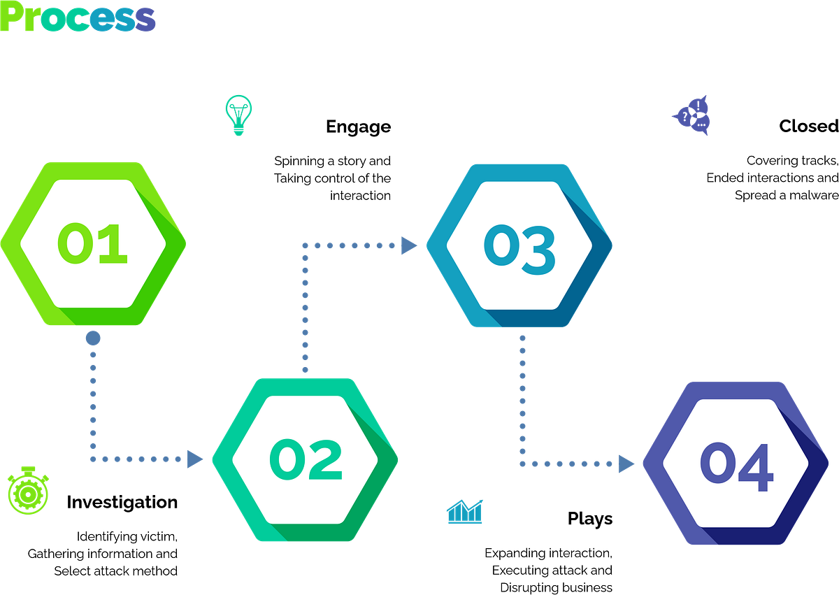 Social Engineering A Good Security Infrastructure Can By Ofa Medium
