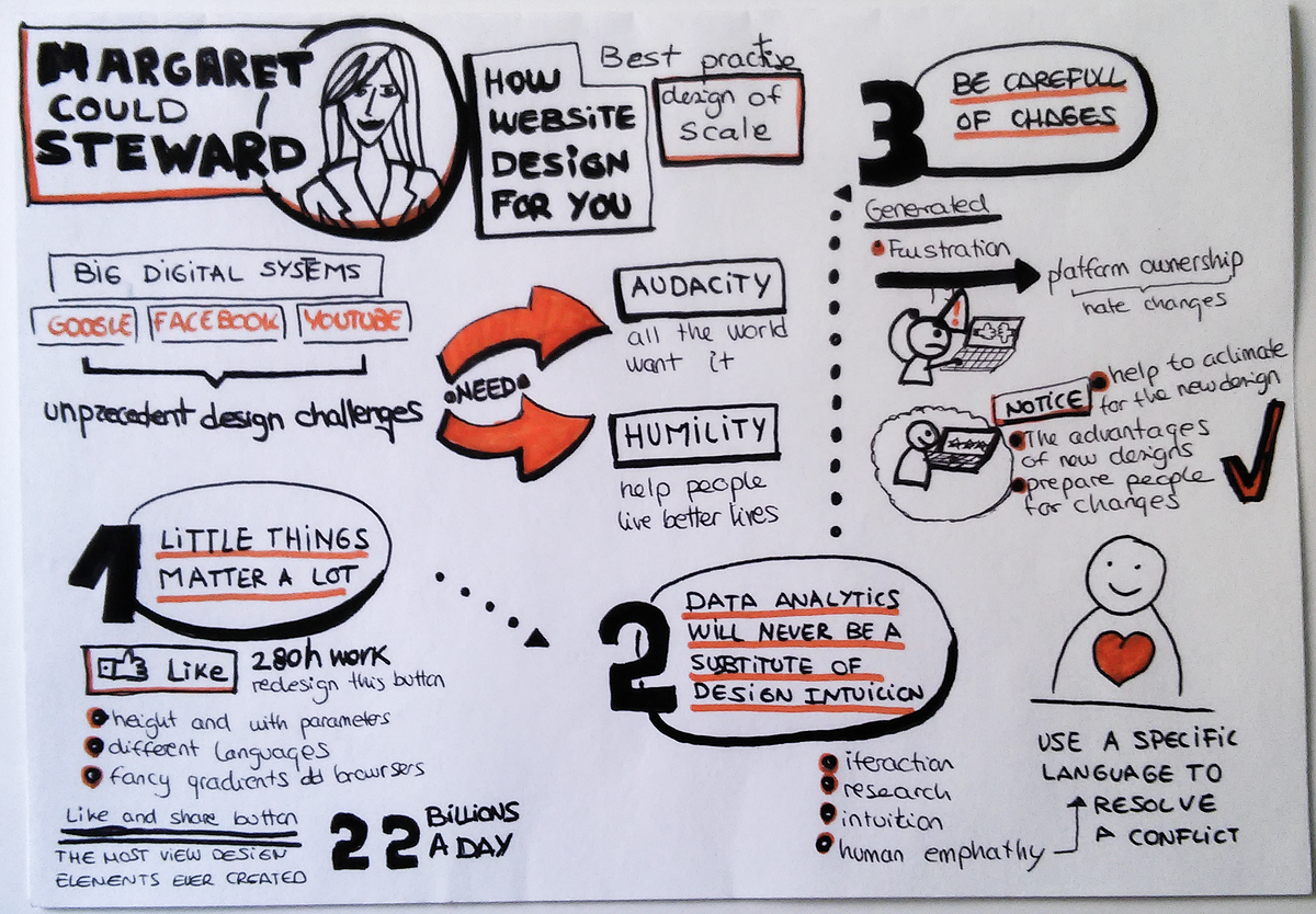 Sketchnote. Creando mi primer Sketchonote, aunque… | by Laura Lopez ...