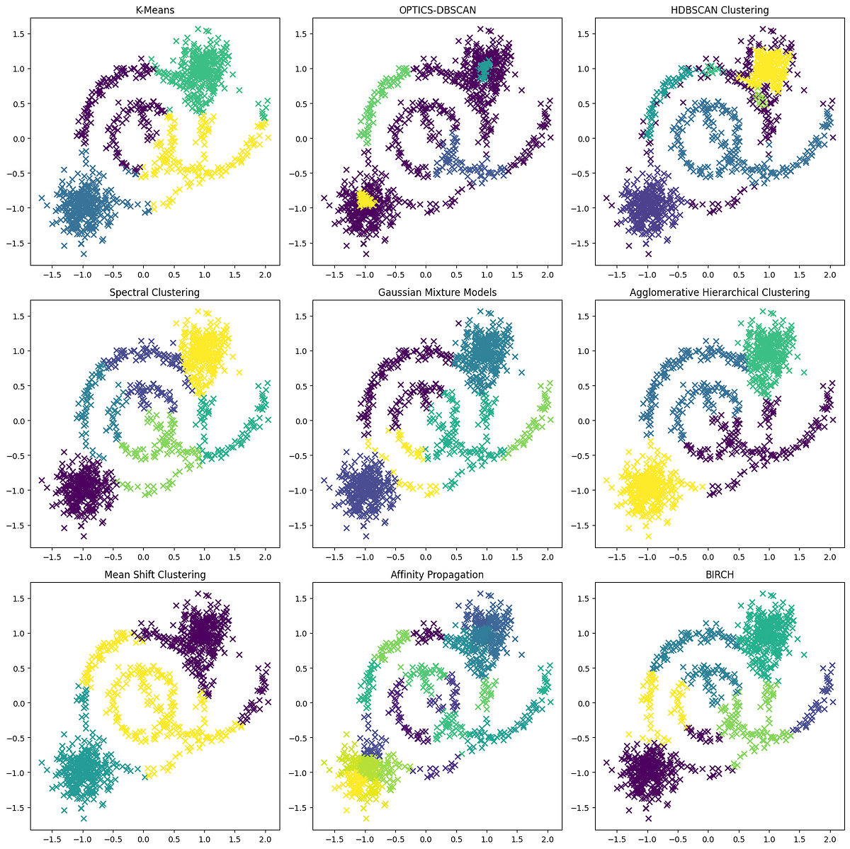Comparing The-State-of-The-Art Clustering Algorithms | by Sina Nazeri ...