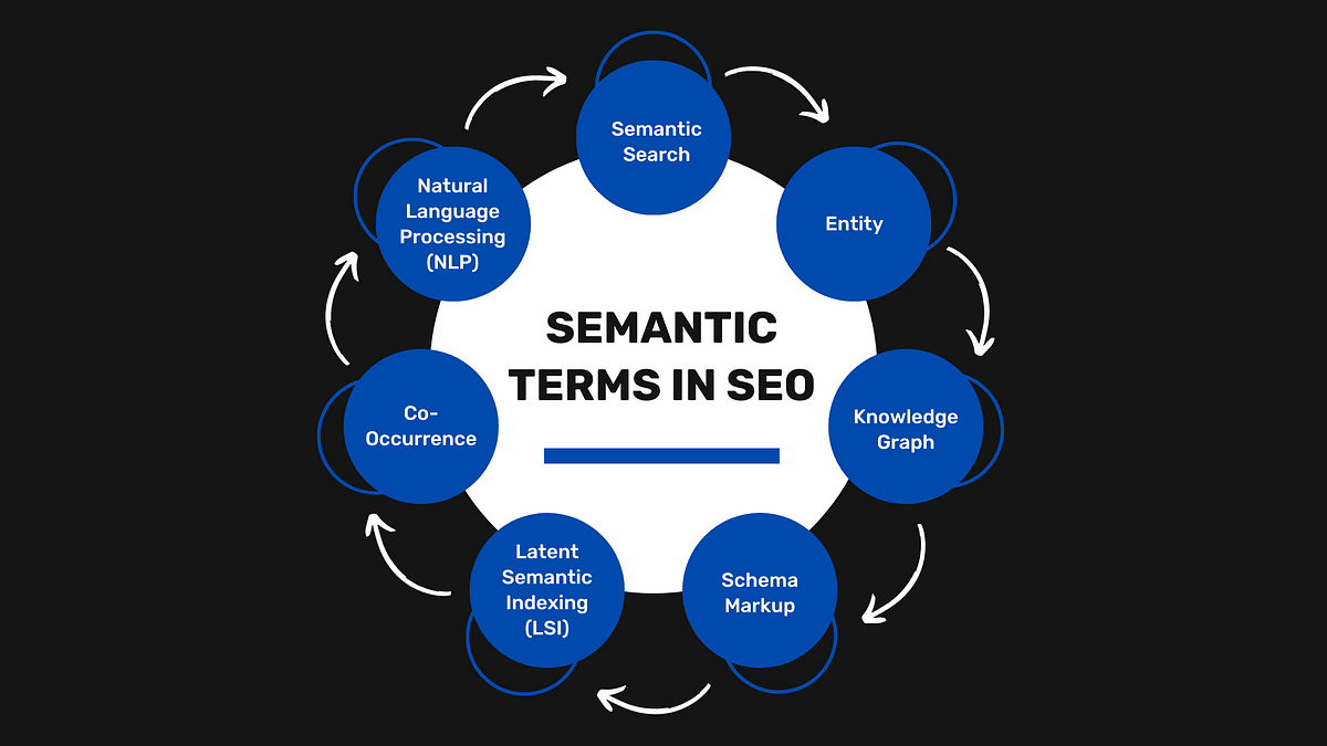 What are Semantic Terms in SEO?. 🚀 Exciting Developments Semantic SEO