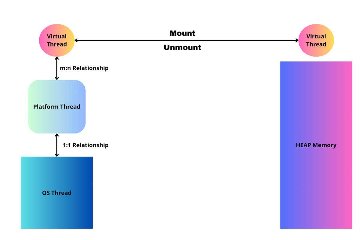 Java Virtual Threads. Introduction to Java Virtual threads | by Urvil ...