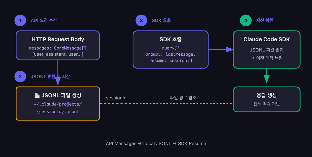 Claude Code를 REST API로 감싸기: 세션, 스트리밍, MCP