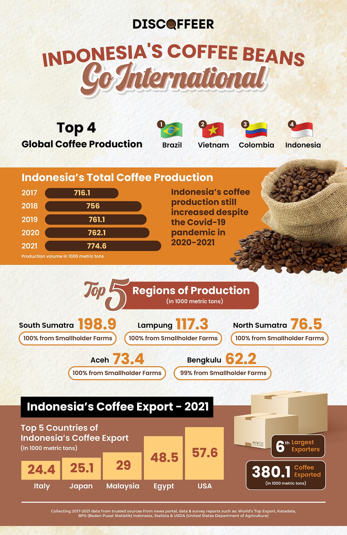 As the 4th Largest Coffee Producer, Indonesia’s Beans Travel the World! by Muthia Qonita Medium