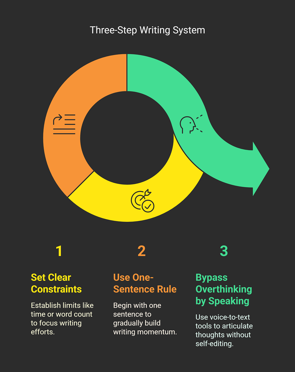 How Can You Overcome Overthinking and Write Faster with This 3-Step ...