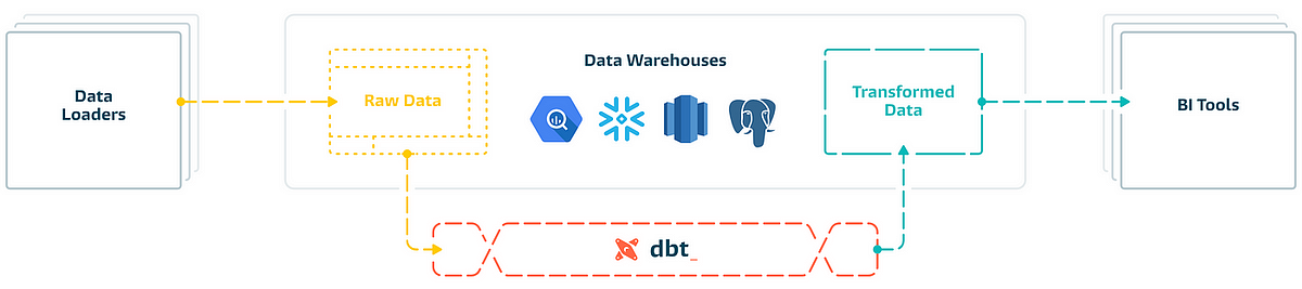 dbt (Data Build Tool) for Beginners: Build Your First Data Model | by ...