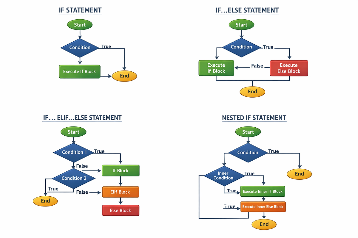 Breaking Logic Into Decisions: A Complete Guide to Conditional ...