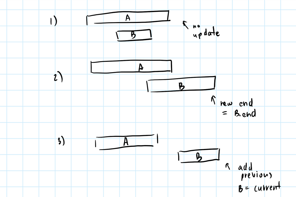 Bridging the Gaps: Delving into LeetCode’s “Merge Intervals” Puzzle ...