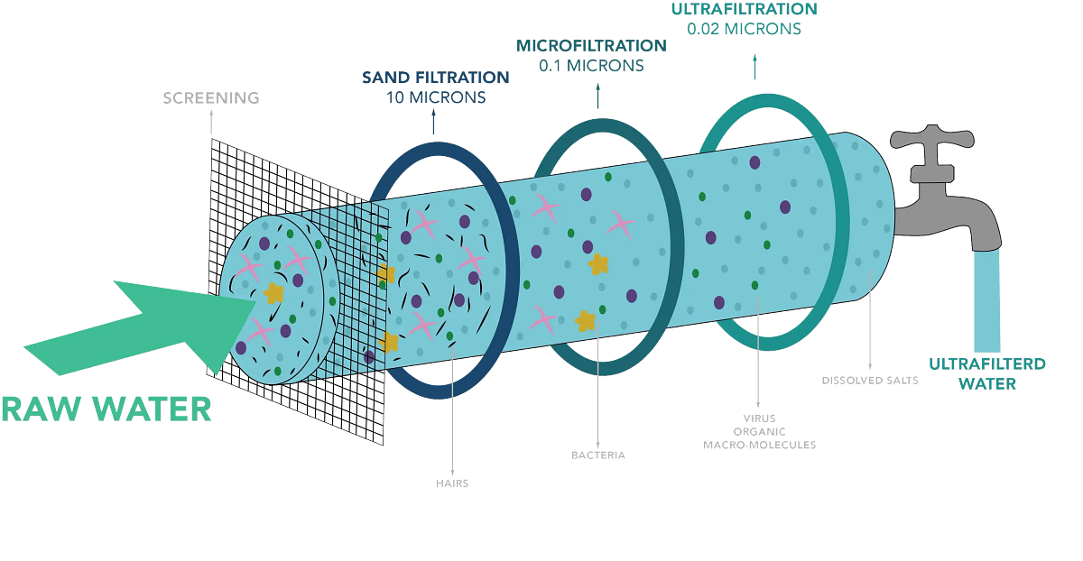 Understanding the Process of Water Filtration by Nichem solutions