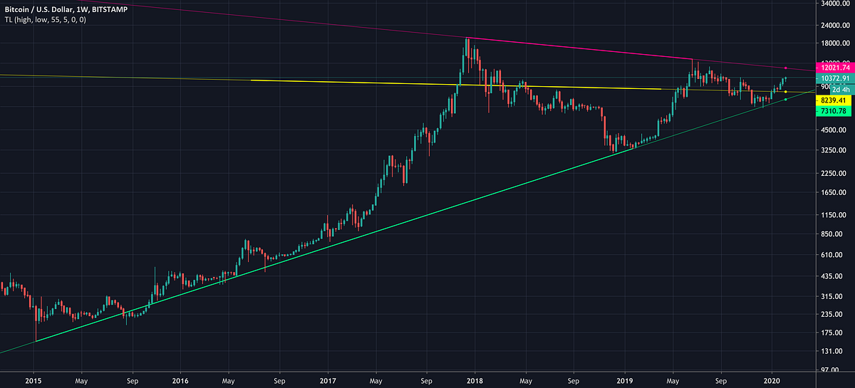 Trend lines and how to use them in Algorithmic Cryptocurrency trading ...