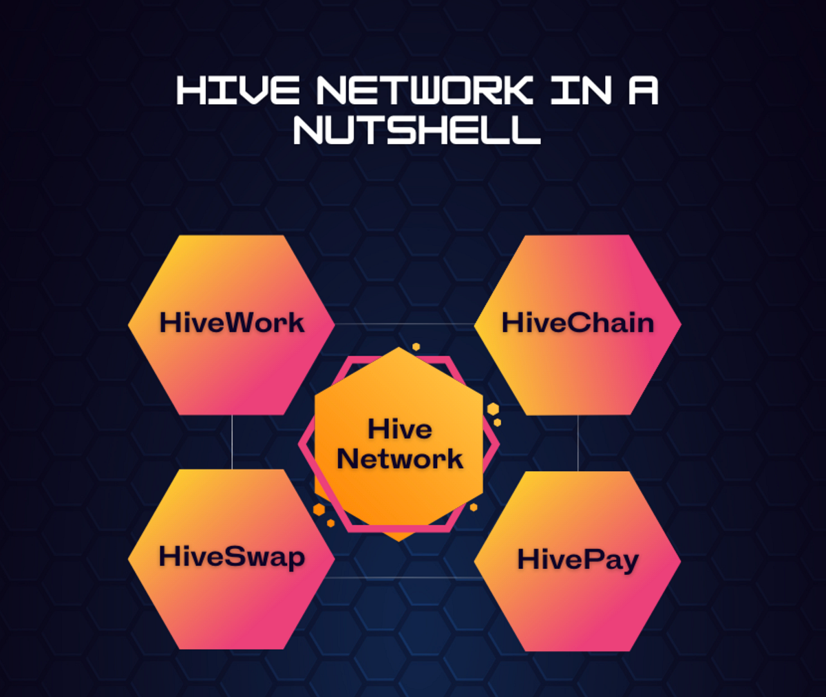 Hive Network. What is Hive Network? by ANNGUYEN Medium