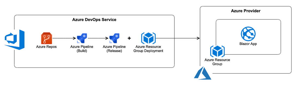 Setting up a CI/CD pipeline in Azure DevOps for Blazor and Deploy to ...