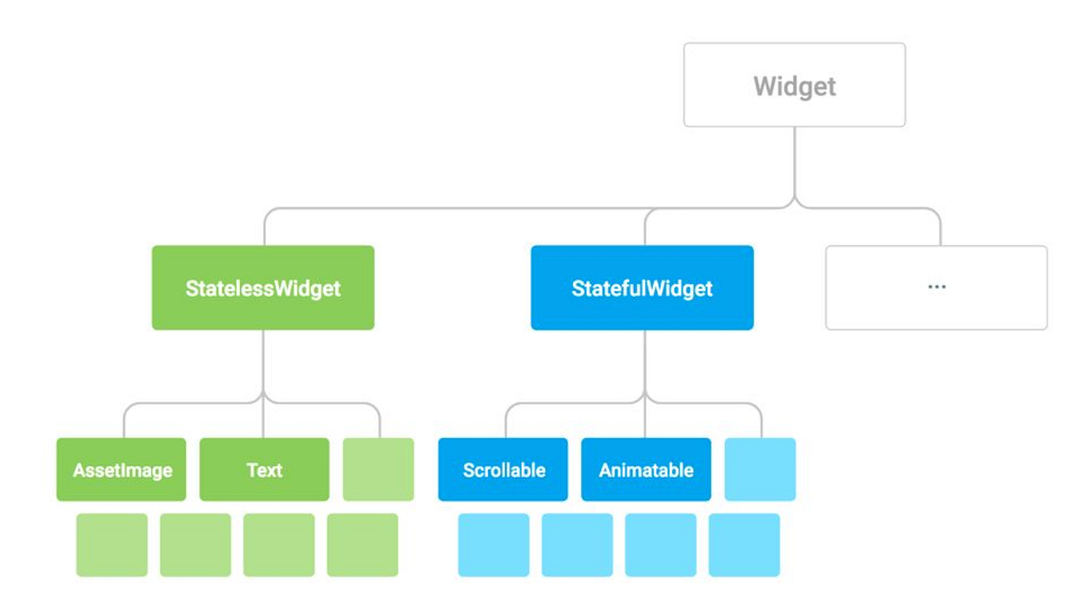 Flutter UI Components : FLUTTER PART IV | by Rajeev Singh | BYJU’S Exam ...