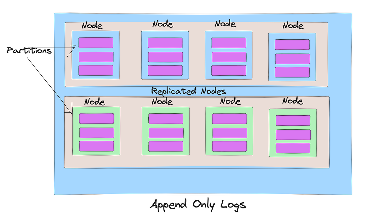 Understanding Distributed Commit Log. | by Vikas Taank | Medium