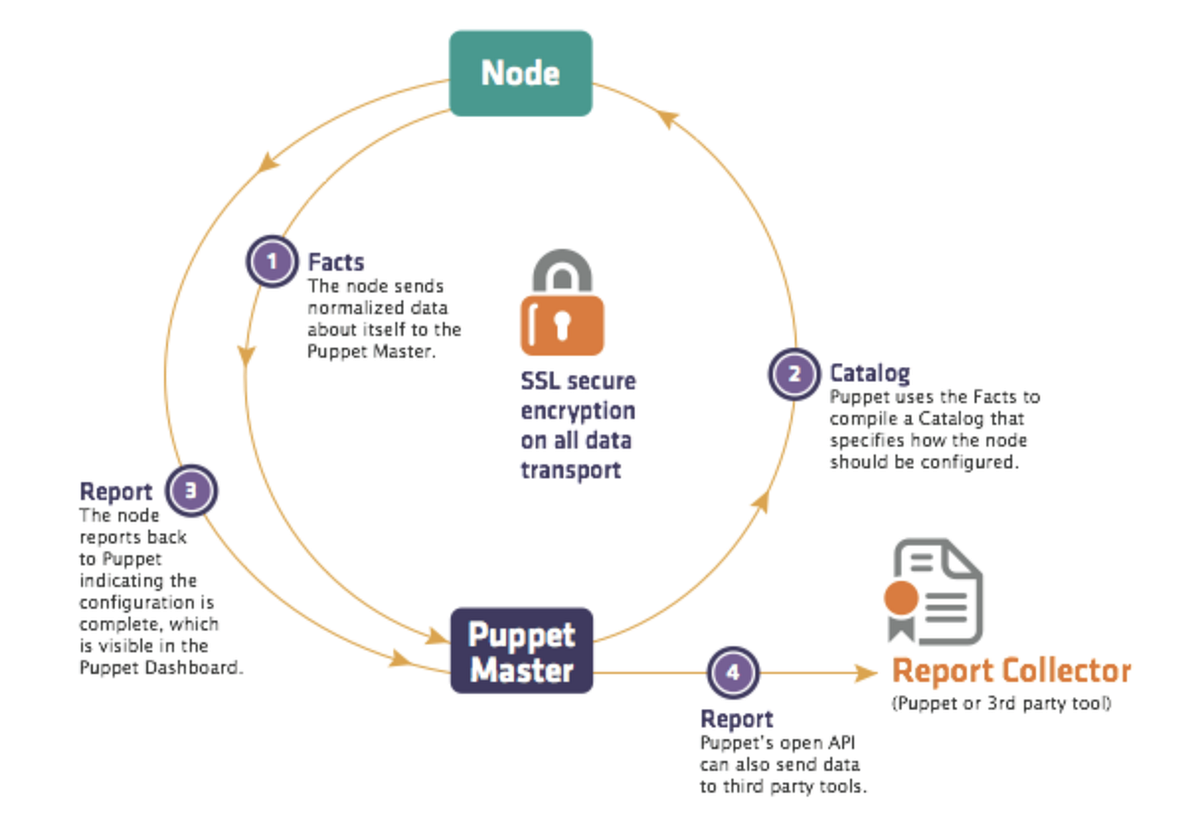 架構程式碼的實施工具. 三個各有其代表性的工具:Puppet… | by Patrick Fu | Gemini Open Cloud 雙子 ...