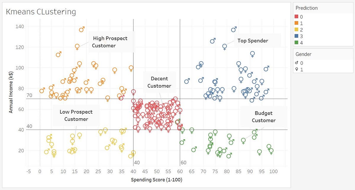 Customer Segmentation with K-means clustering Machine Learning in ... image.