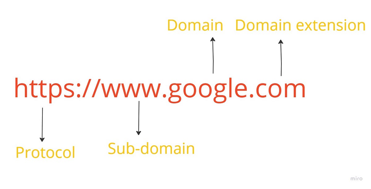 what happens when you type https://www.google.com in your browser and ...