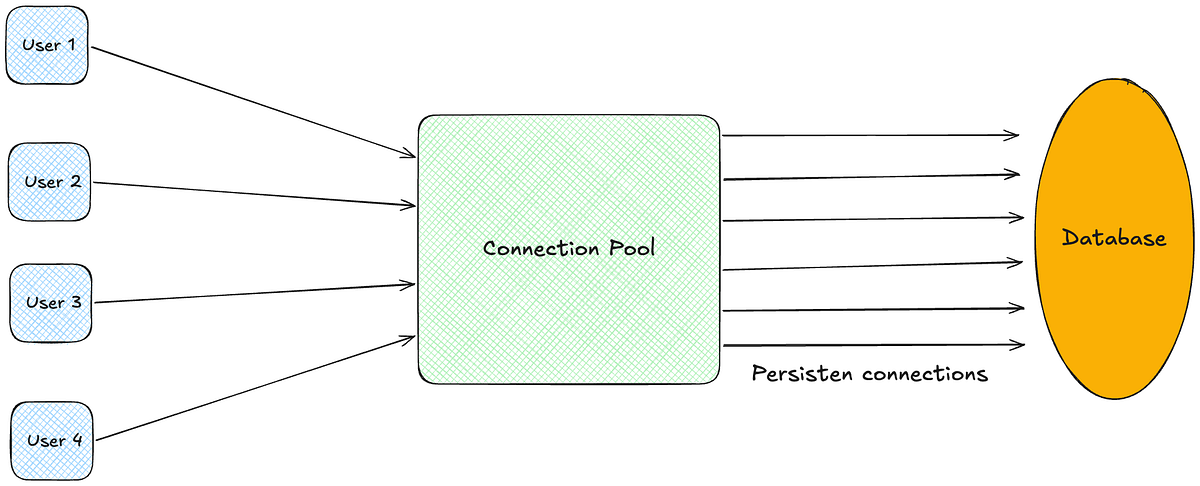 How Connection Pooling Actually Works | by Sameer Ahmed | Stackademic