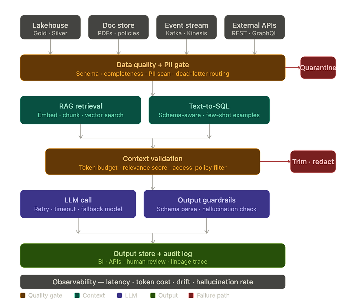 What Nobody Tells You About Putting LLMs Inside Your Data Pipeline