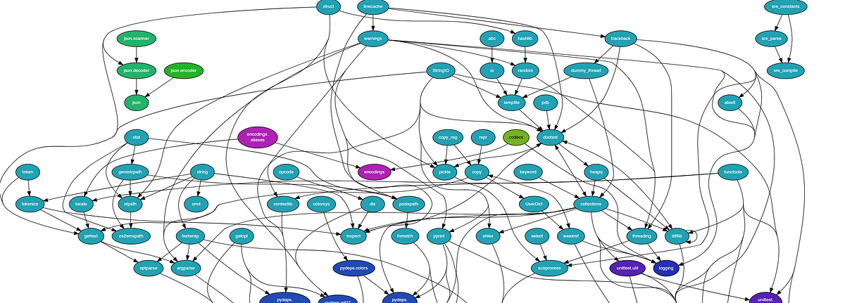 Pydeps — See your Python Dependency Graph - Short Bits - Medium