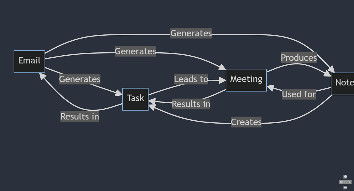The Great Managerius: effective routine management for tech leads | by ...
