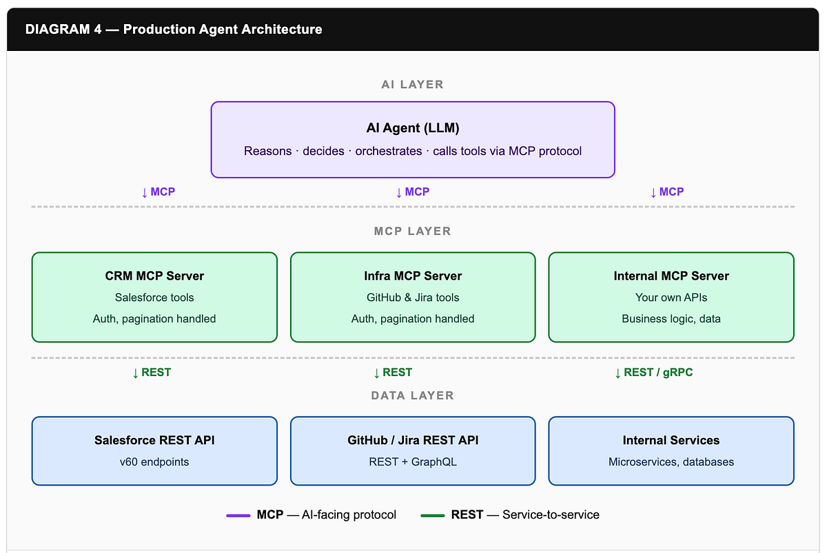 MCP vs REST APIs: When Should Your AI Agent Use Which? | by Diptendu ...