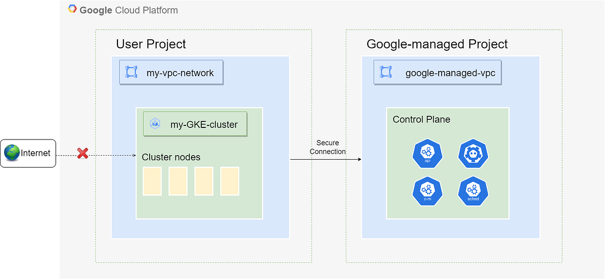 Securing the access to the Control Plane of a Google Engine