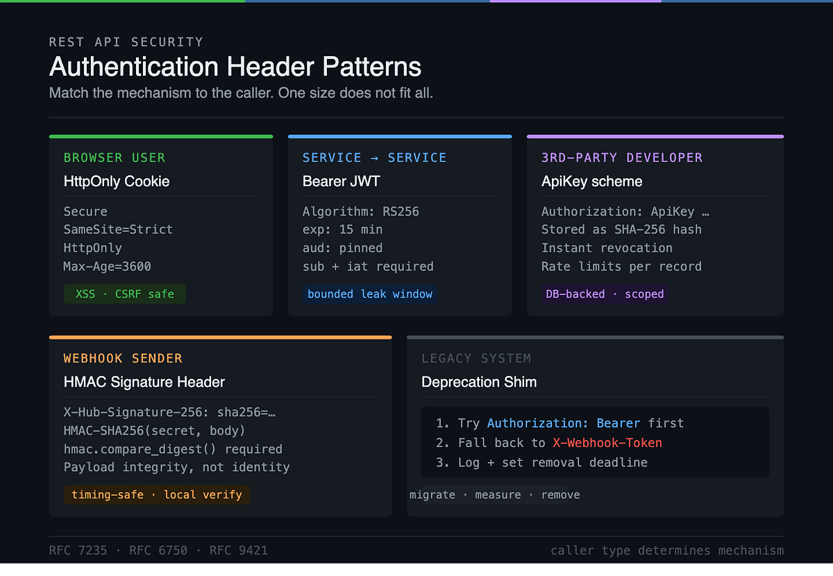 Authentication Headers in REST APIs