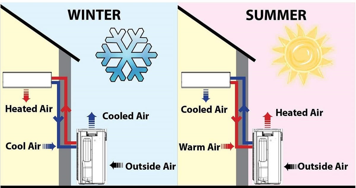 How Does a MiniSplit A/C System Work? by Warehouseminisplit Medium