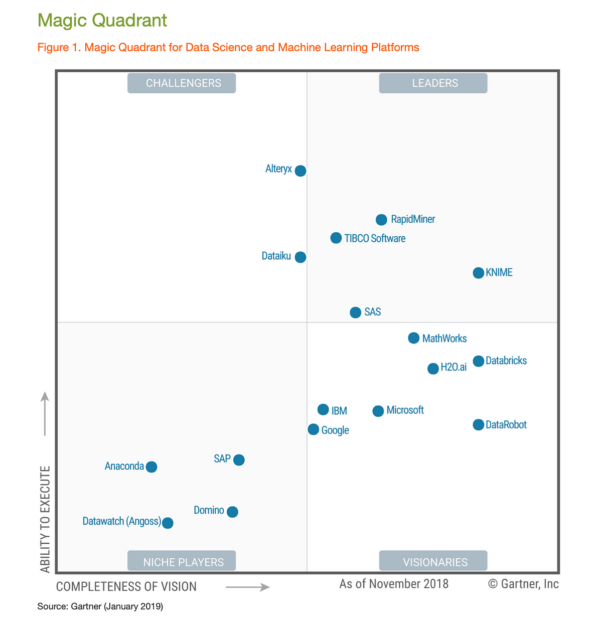 Comparing traditional classification with open source AutoML and H20  Driverless AI — a Magic Quadrant Visionary | by The Happy Space | Medium
