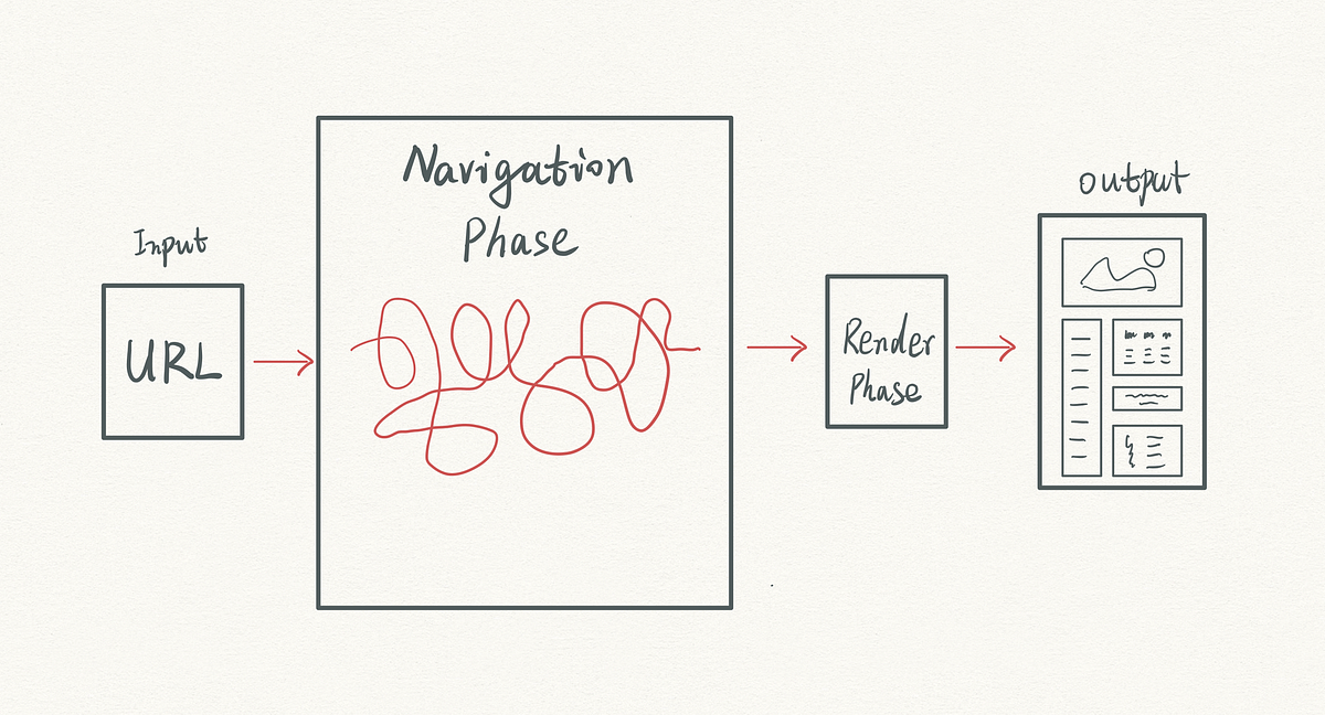 How web browser works step by step [latest]— navigation phase (part 2 ...
