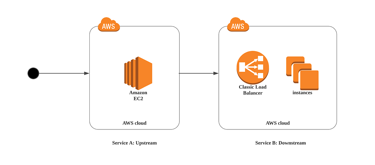 Circuit Breaker and Retry. Today, let’s discuss resiliency in… by Dan