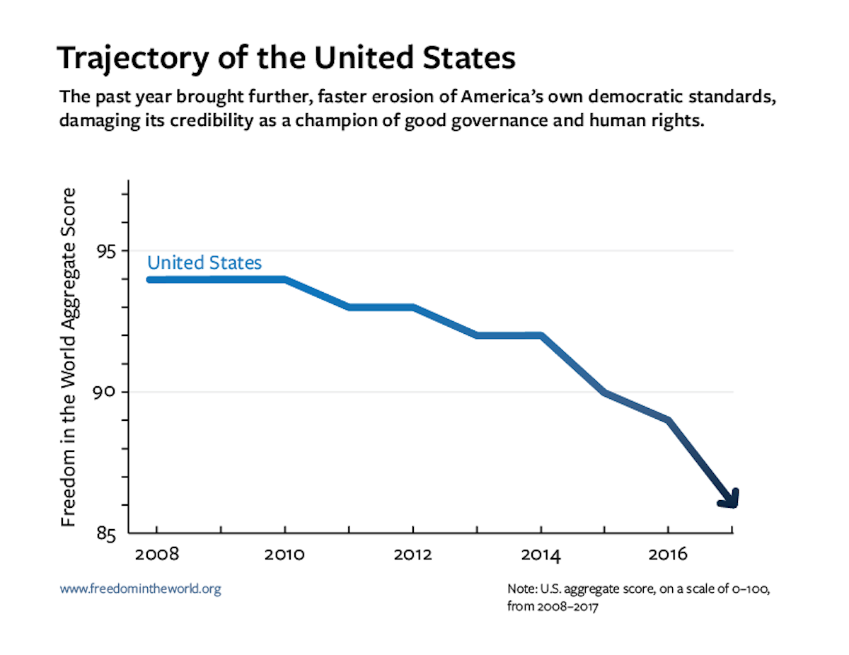 How Will America Finish Collapsing? by umair haque Eudaimonia and Co