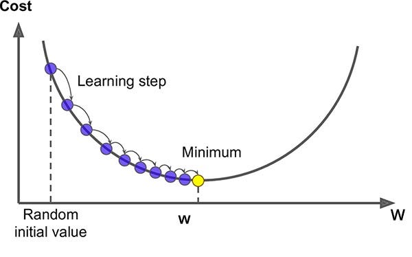 Guide to Gradient Descent Algorithm: A Comprehensive implementation in  Python - Machine Learning Space