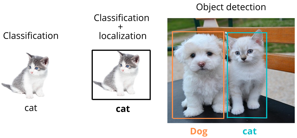 Introduction to object detection. In machine learning, computers are ...
