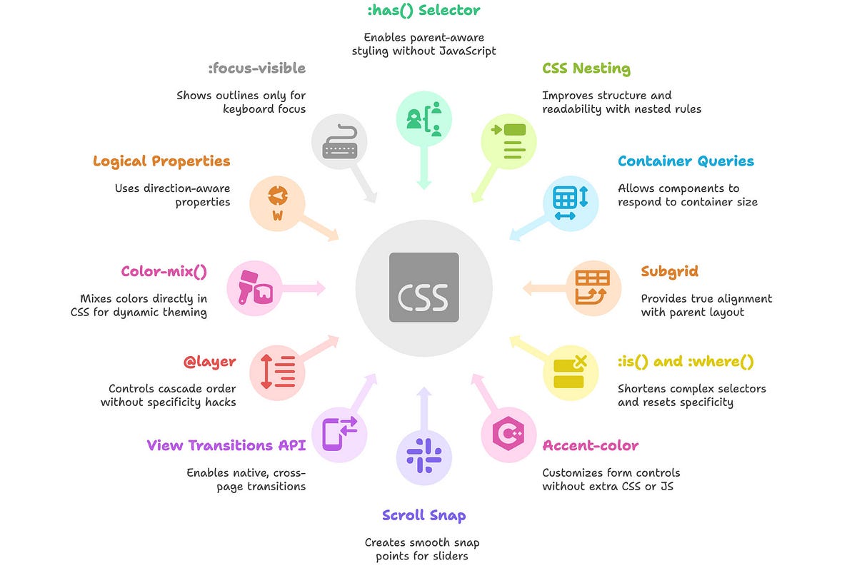 12 Native CSS Superpowers You Should Be Using in 2025 | by Rakesh Kumar ...